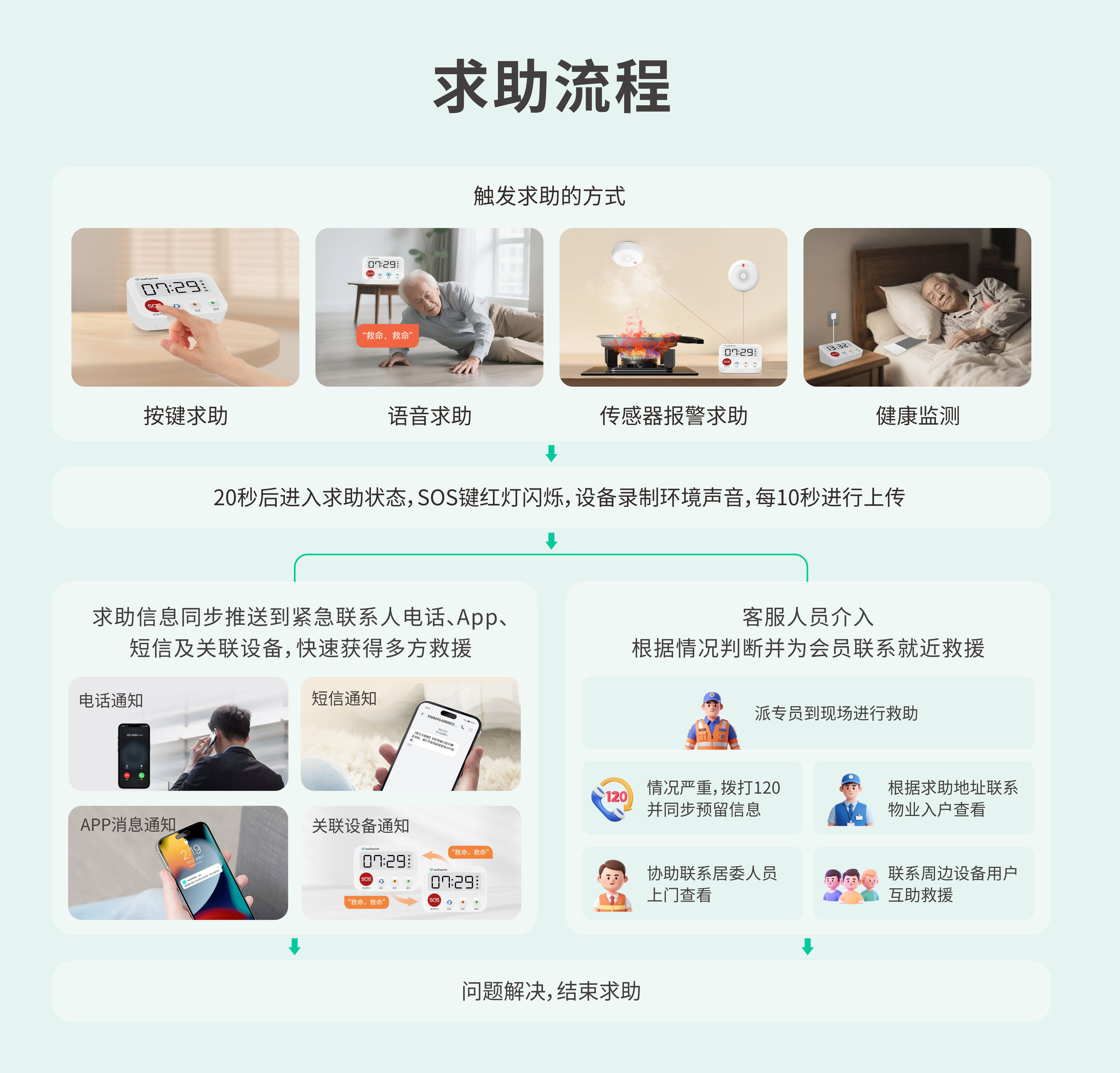 求助流程海报