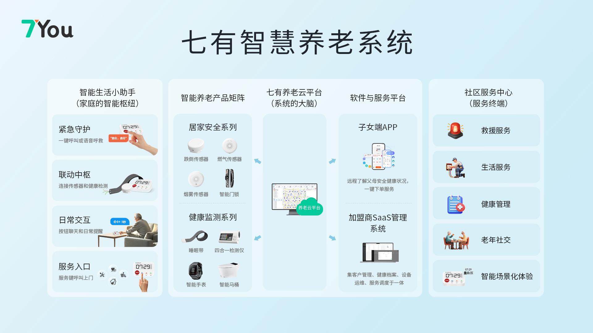 七有智慧养老系统介绍