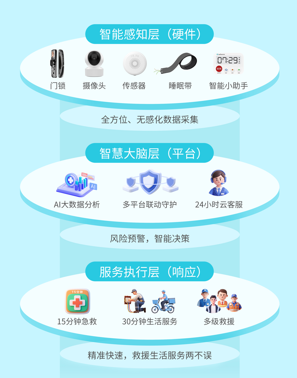 从服务到服务+数据—七有智慧康养系统如何帮助居家养老商家构建竞争壁垒
