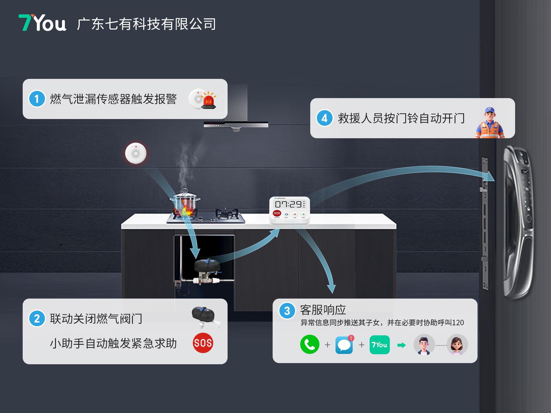 智汇云七有智慧养老系统：全栈数字化软件能力 打通居家养老软硬件协同与开放集成链路