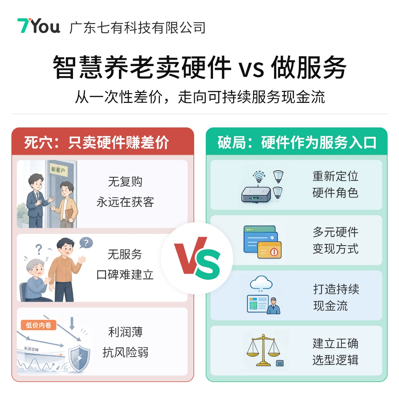 智慧养老不是卖设备，创业者最容易踩坑的3个模式